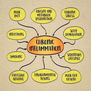 problems of inflammation
